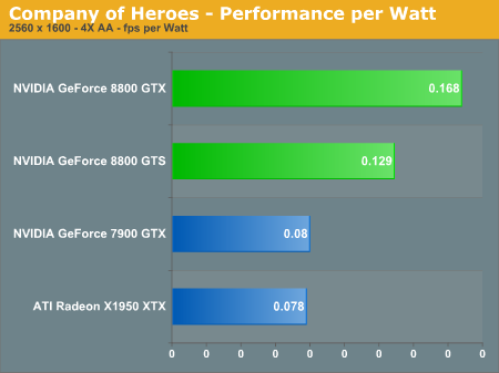 Company of Heroes - Performance per Watt